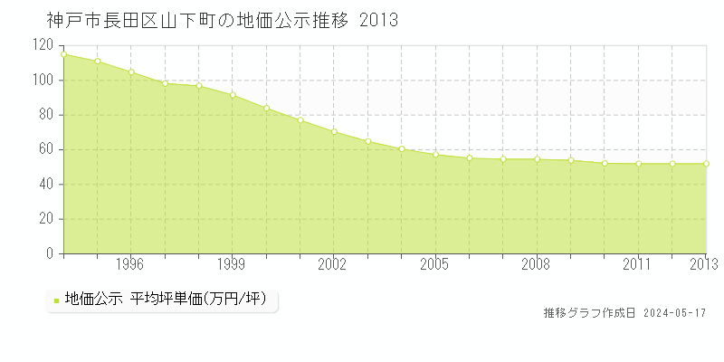 神戸市長田区山下町の地価公示推移グラフ 