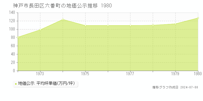 神戸市長田区六番町の地価公示推移グラフ 