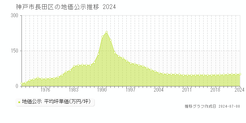 神戸市長田区全域の地価公示推移グラフ 
