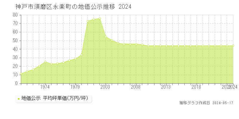 神戸市須磨区永楽町の地価公示推移グラフ 