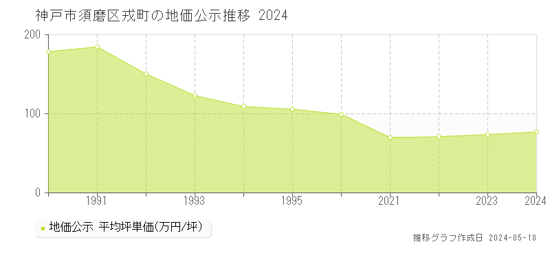 神戸市須磨区戎町の地価公示推移グラフ 