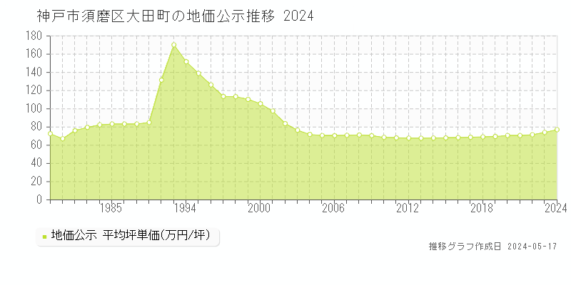 神戸市須磨区大田町の地価公示推移グラフ 