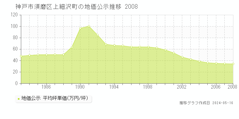 神戸市須磨区上細沢町の地価公示推移グラフ 