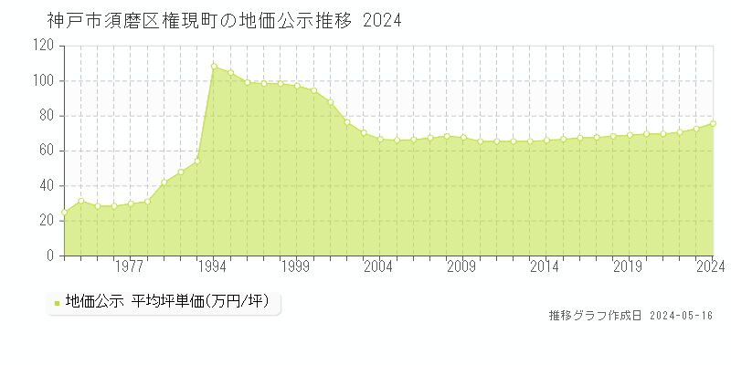 神戸市須磨区権現町の地価公示推移グラフ 