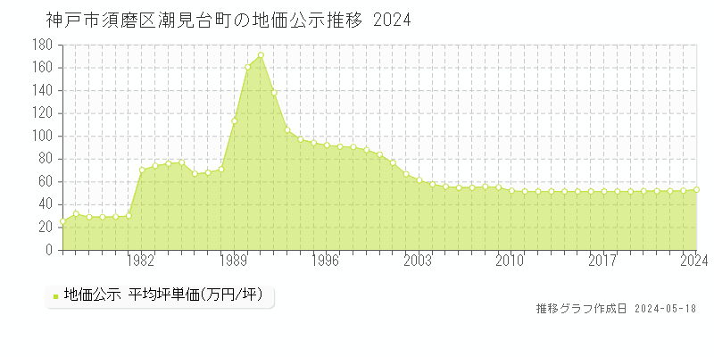 神戸市須磨区潮見台町の地価公示推移グラフ 