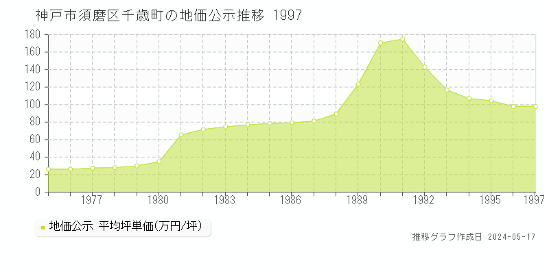 神戸市須磨区千歳町の地価公示推移グラフ 