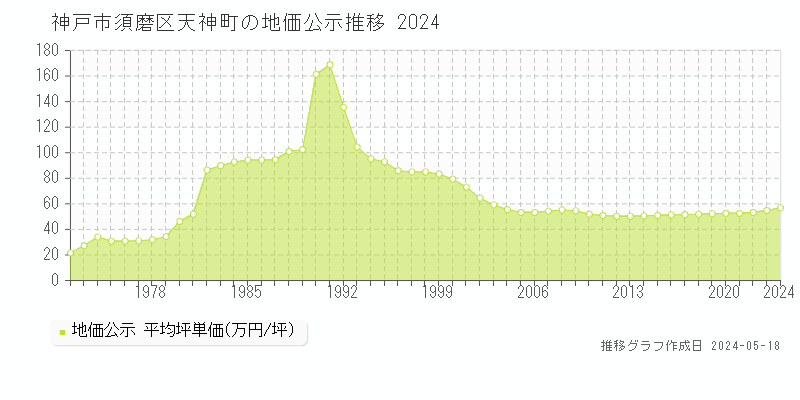 神戸市須磨区天神町の地価公示推移グラフ 