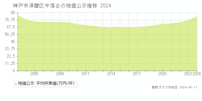 神戸市須磨区中落合の地価公示推移グラフ 