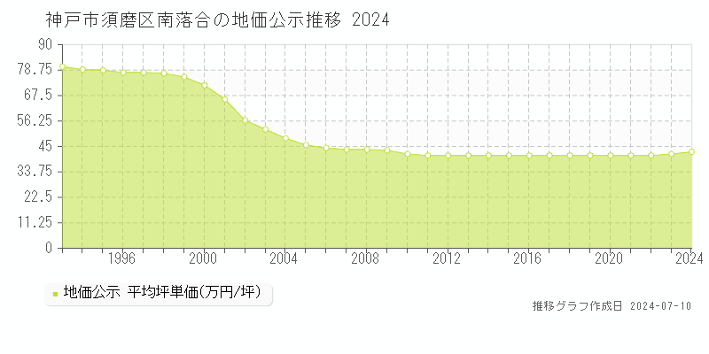 神戸市須磨区南落合の地価公示推移グラフ 