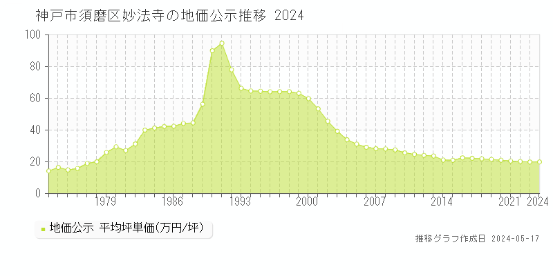 神戸市須磨区妙法寺の地価公示推移グラフ 