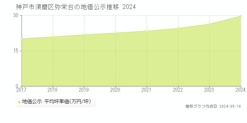神戸市須磨区弥栄台の地価公示推移グラフ 