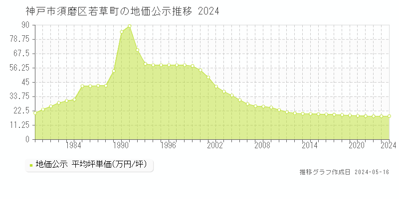 神戸市須磨区若草町の地価公示推移グラフ 