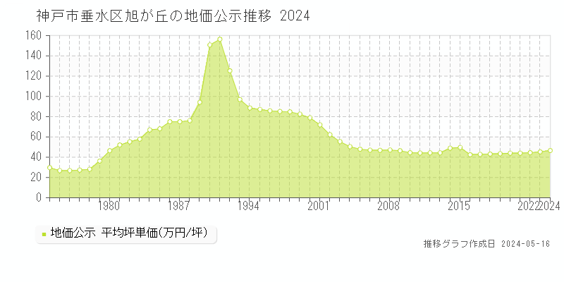 神戸市垂水区旭が丘の地価公示推移グラフ 