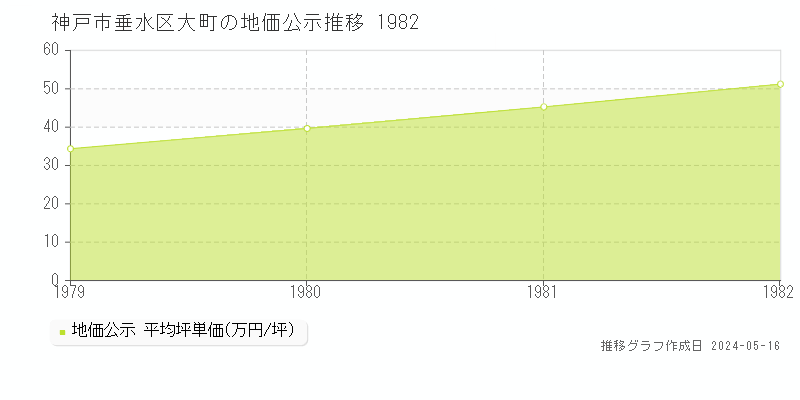 神戸市垂水区大町の地価公示推移グラフ 