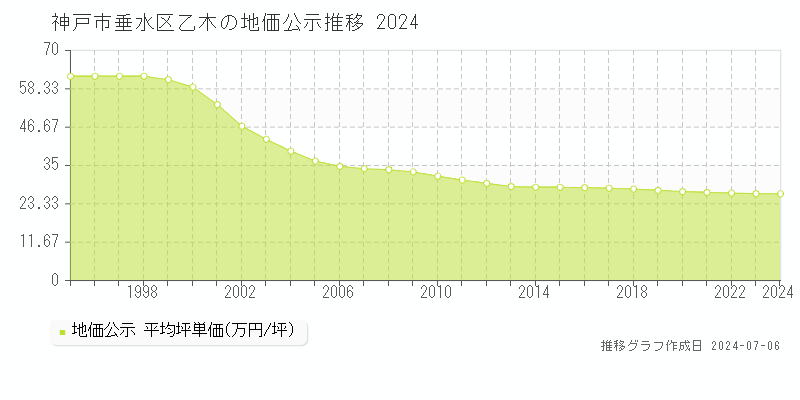 神戸市垂水区乙木の地価公示推移グラフ 