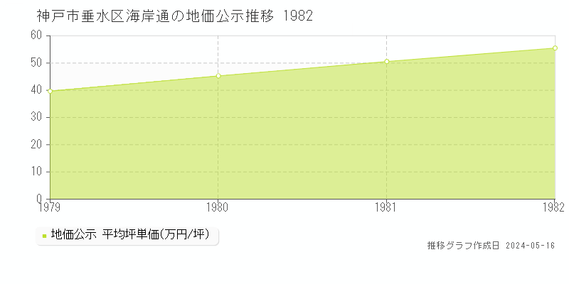 神戸市垂水区海岸通の地価公示推移グラフ 