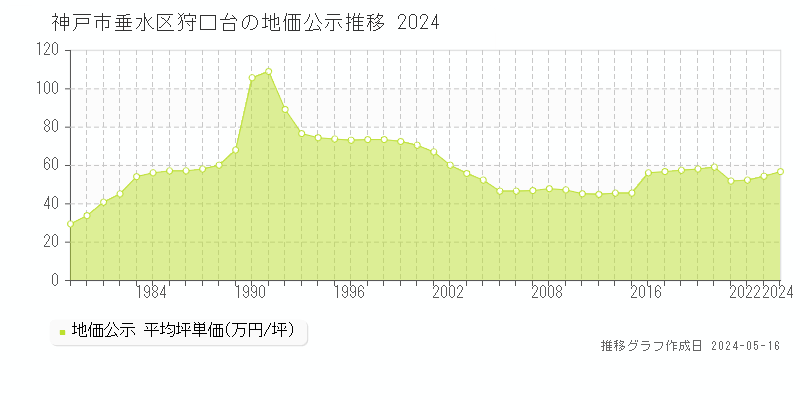 神戸市垂水区狩口台の地価公示推移グラフ 
