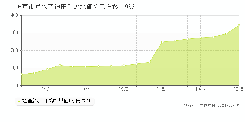 神戸市垂水区神田町の地価公示推移グラフ 