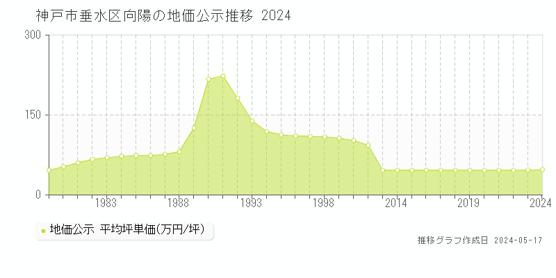 神戸市垂水区向陽の地価公示推移グラフ 