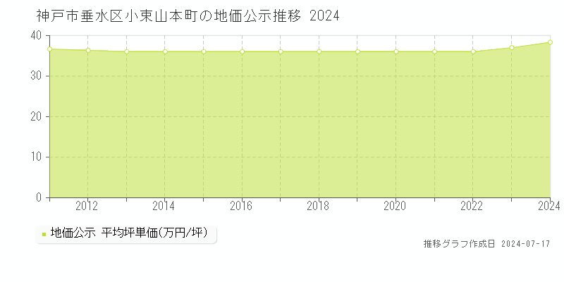 神戸市垂水区小束山本町の地価公示推移グラフ 