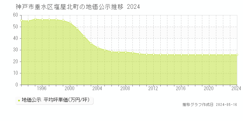 神戸市垂水区塩屋北町の地価公示推移グラフ 