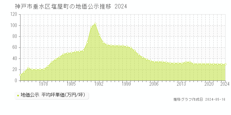 神戸市垂水区塩屋町の地価公示推移グラフ 