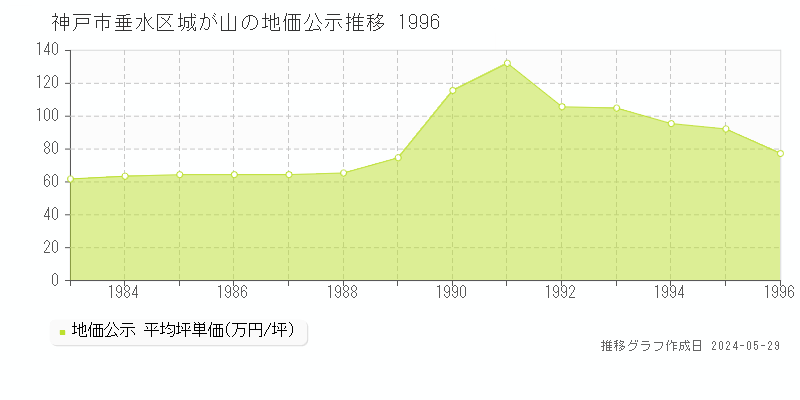 神戸市垂水区城が山の地価公示推移グラフ 