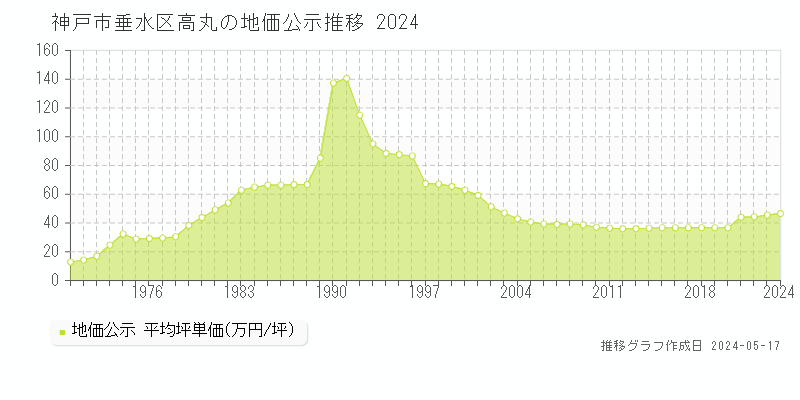 神戸市垂水区高丸の地価公示推移グラフ 