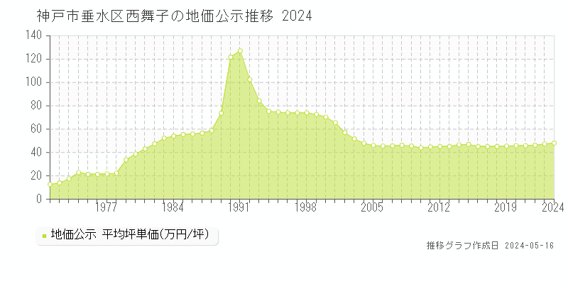神戸市垂水区西舞子の地価公示推移グラフ 