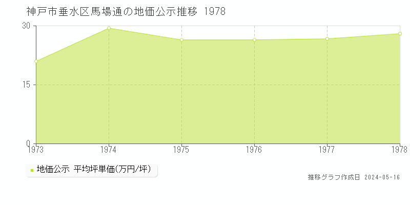 神戸市垂水区馬場通の地価公示推移グラフ 