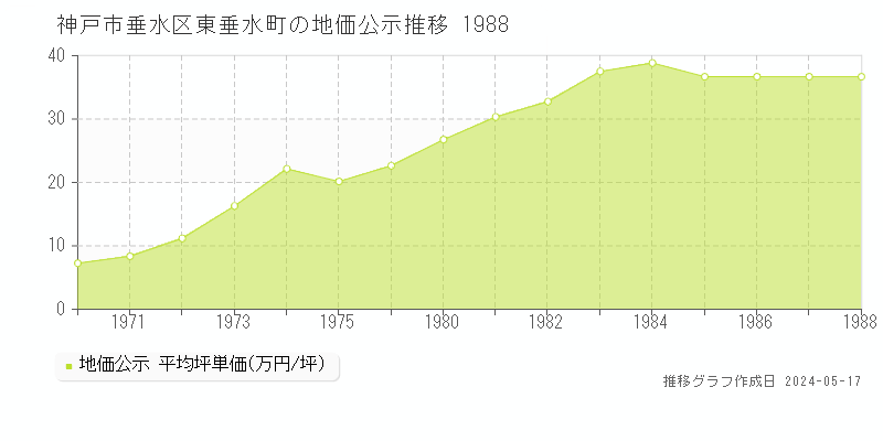 神戸市垂水区東垂水町の地価公示推移グラフ 
