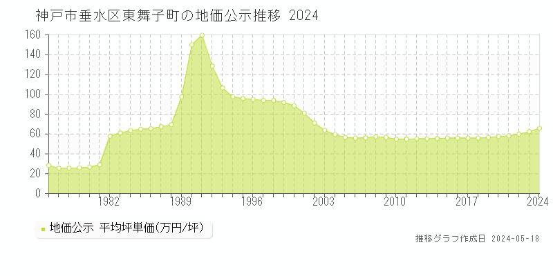 神戸市垂水区東舞子町の地価公示推移グラフ 