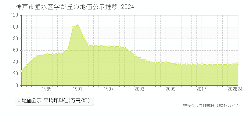 神戸市垂水区学が丘の地価公示推移グラフ 