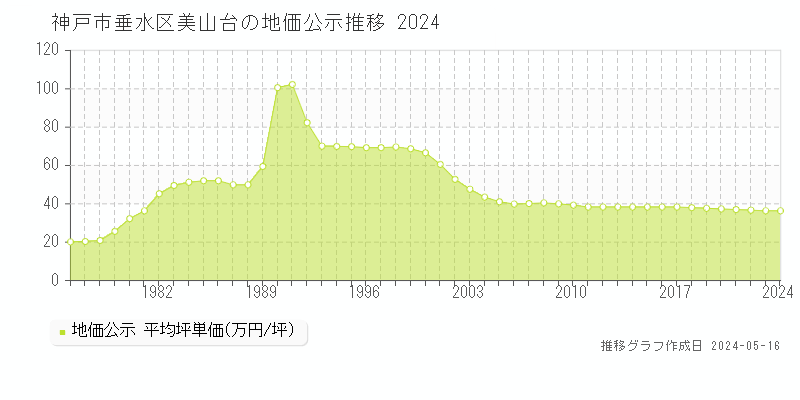 神戸市垂水区美山台の地価公示推移グラフ 