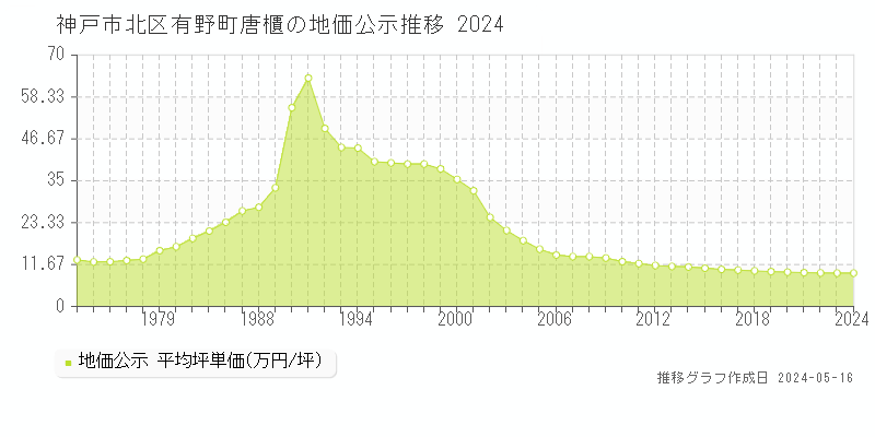 神戸市北区有野町唐櫃の地価公示推移グラフ 