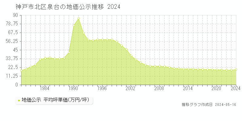 神戸市北区泉台の地価公示推移グラフ 