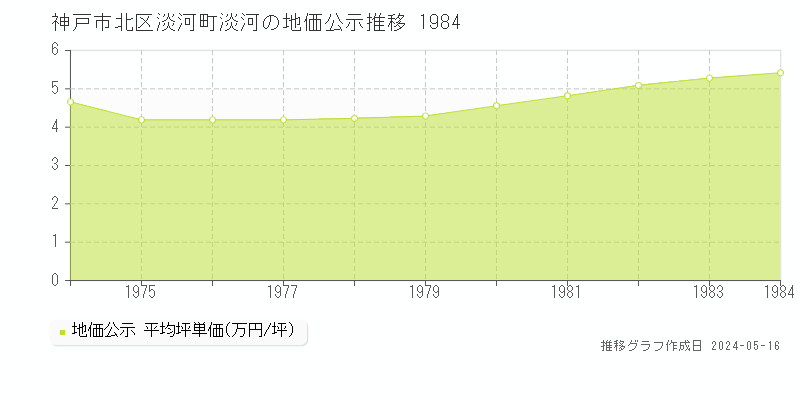 神戸市北区淡河町淡河の地価公示推移グラフ 