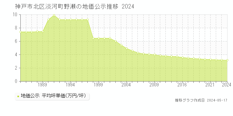 神戸市北区淡河町野瀬の地価公示推移グラフ 