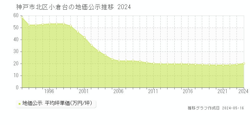 神戸市北区小倉台の地価公示推移グラフ 