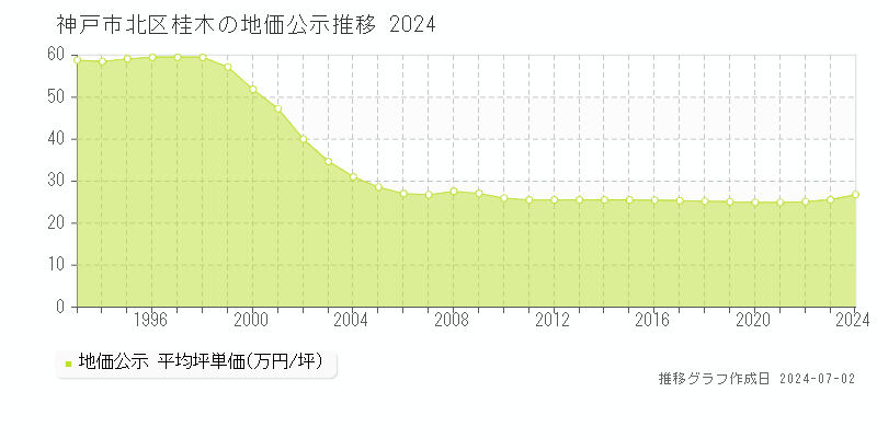 神戸市北区桂木の地価公示推移グラフ 