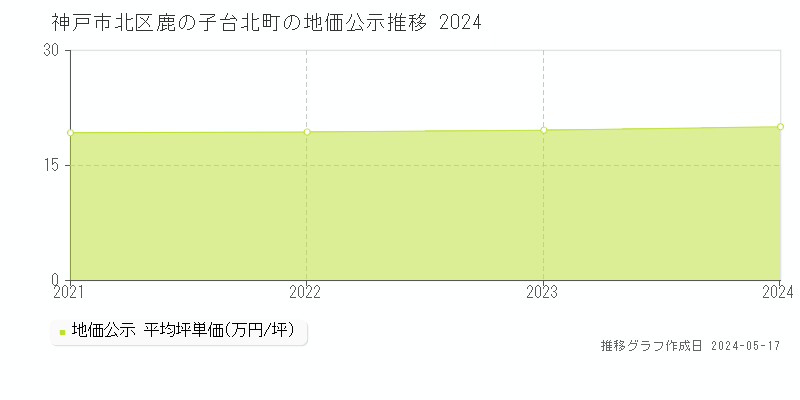 神戸市北区鹿の子台北町の地価公示推移グラフ 