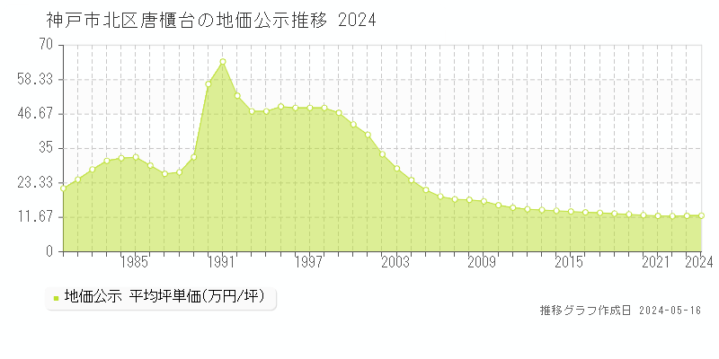神戸市北区唐櫃台の地価公示推移グラフ 