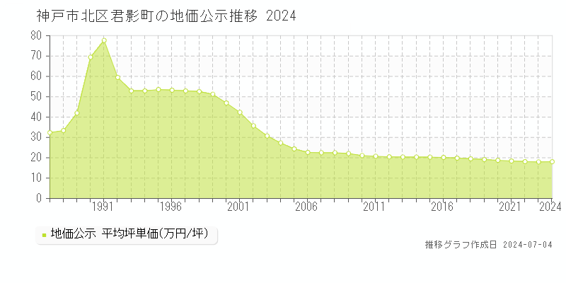 神戸市北区君影町の地価公示推移グラフ 