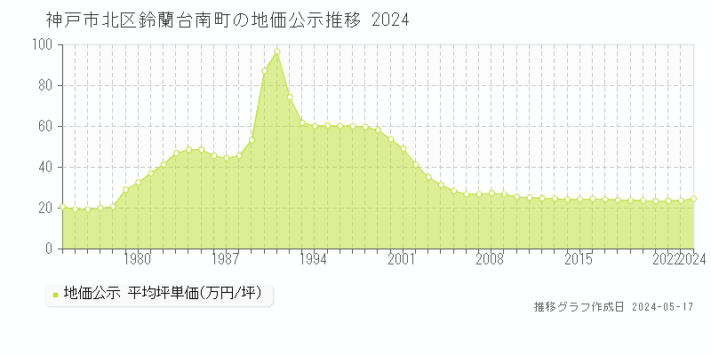 神戸市北区鈴蘭台南町の地価公示推移グラフ 