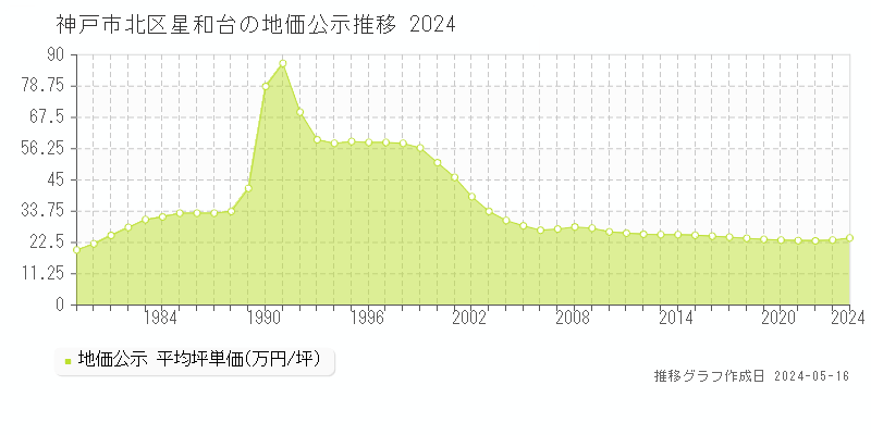 神戸市北区星和台の地価公示推移グラフ 