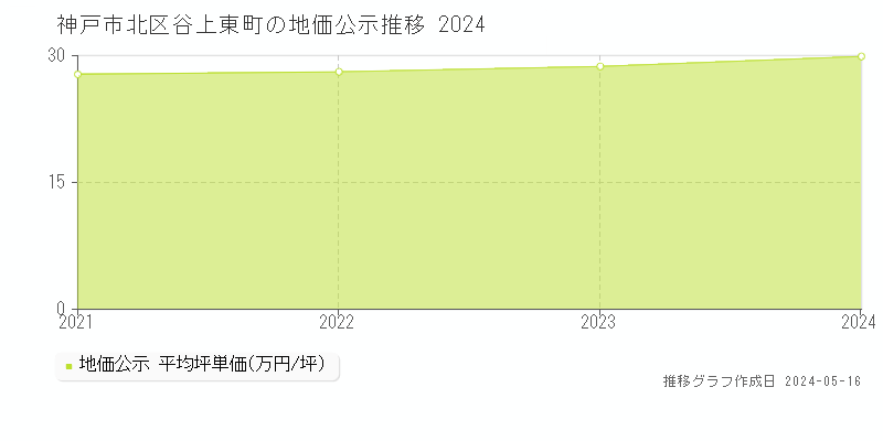 神戸市北区谷上東町の地価公示推移グラフ 