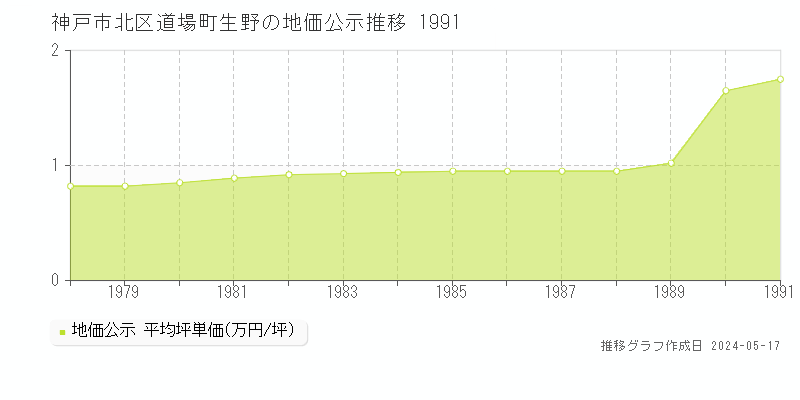 神戸市北区道場町生野の地価公示推移グラフ 