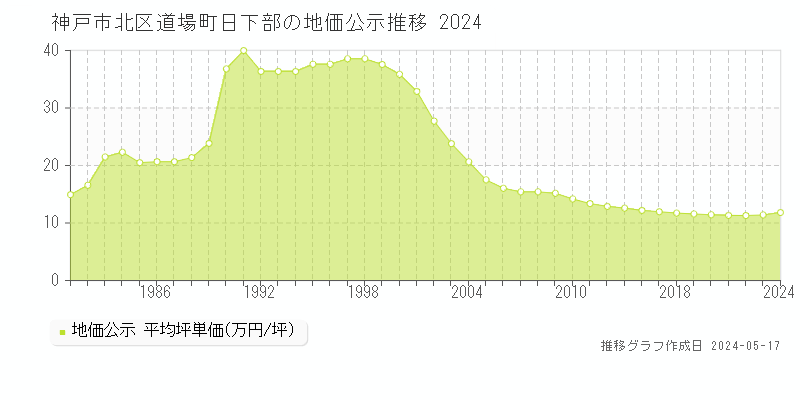 神戸市北区道場町日下部の地価公示推移グラフ 