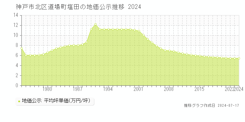神戸市北区道場町塩田の地価公示推移グラフ 