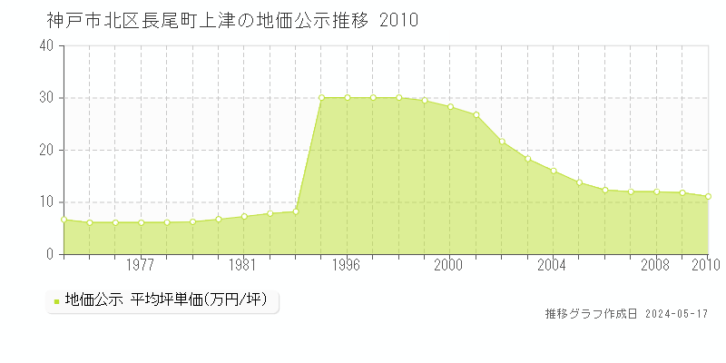 神戸市北区長尾町上津の地価公示推移グラフ 